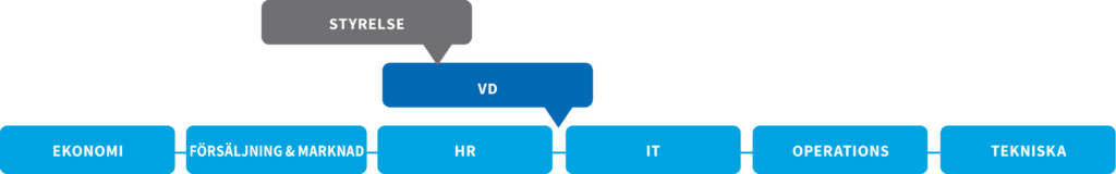 organisationskarta med hamnbolagets avdelningar